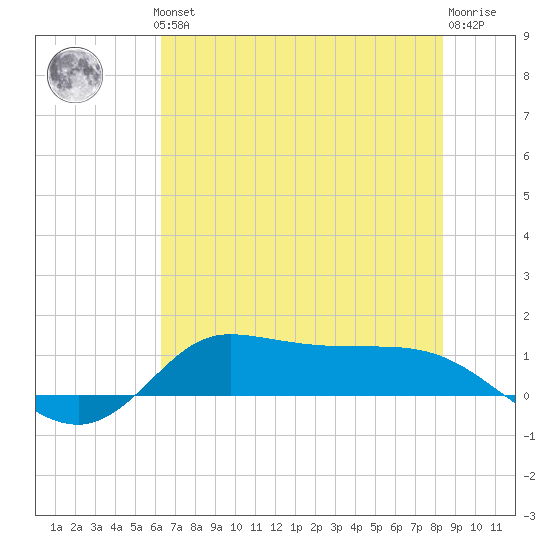 Gilchrist tide chart for Thursday, June 24, 2021