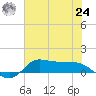 Gilchrist tide chart for Thursday, June 24, 2021