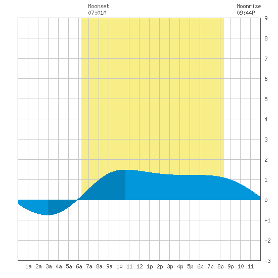 Gilchrist tide chart for Friday, June 25, 2021