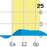 Gilchrist tide chart for Friday, June 25, 2021