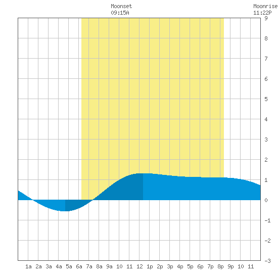 Gilchrist tide chart for Sunday, June 27, 2021