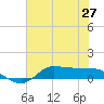 Gilchrist tide chart for Sunday, June 27, 2021