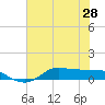 Gilchrist tide chart for Monday, June 28, 2021