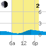 Gilchrist tide chart for Wednesday, June 2, 2021