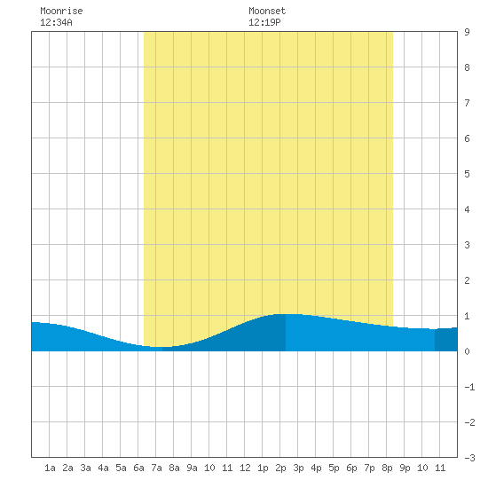 Gilchrist tide chart for Wednesday, June 30, 2021