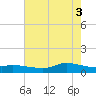 Gilchrist tide chart for Thursday, June 3, 2021