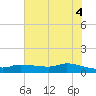 Gilchrist tide chart for Friday, June 4, 2021