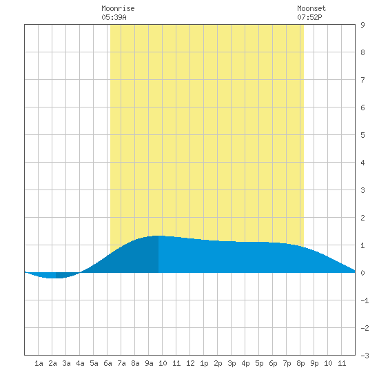 Gilchrist tide chart for Wednesday, June 9, 2021