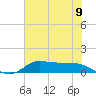 Gilchrist tide chart for Wednesday, June 9, 2021