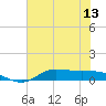 Gilchrist tide chart for Tuesday, July 13, 2021