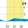 Gilchrist tide chart for Wednesday, July 14, 2021