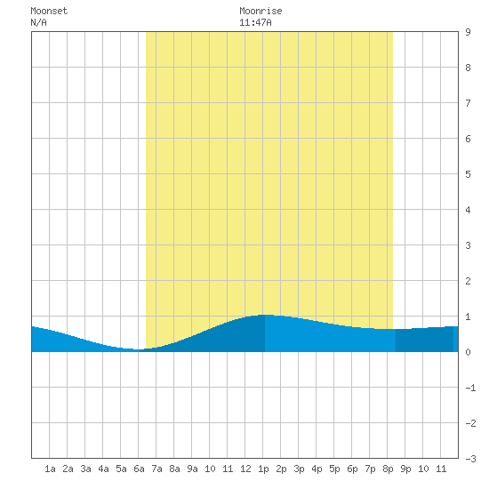 Gilchrist tide chart for Thursday, July 15, 2021