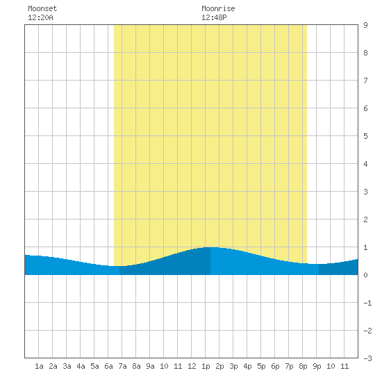 Gilchrist tide chart for Friday, July 16, 2021