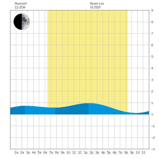Gilchrist tide chart for Saturday, July 17, 2021