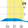 Gilchrist tide chart for Monday, July 19, 2021