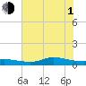 Gilchrist tide chart for Thursday, July 1, 2021