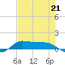 Gilchrist tide chart for Wednesday, July 21, 2021