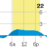 Gilchrist tide chart for Thursday, July 22, 2021