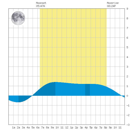Gilchrist tide chart for Friday, July 23, 2021