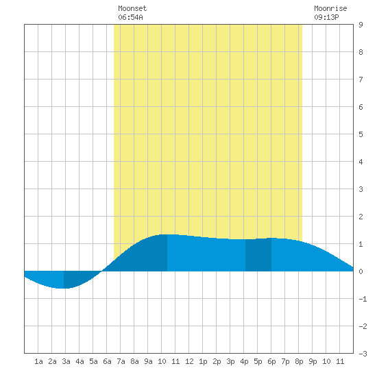 Gilchrist tide chart for Saturday, July 24, 2021