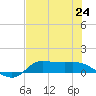 Gilchrist tide chart for Saturday, July 24, 2021