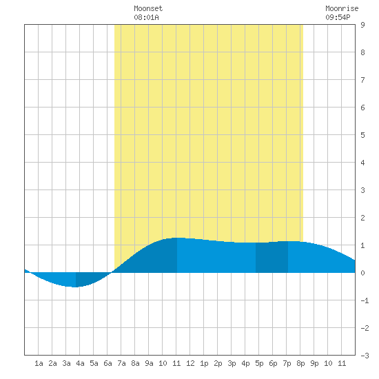 Gilchrist tide chart for Sunday, July 25, 2021