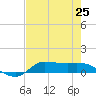 Gilchrist tide chart for Sunday, July 25, 2021