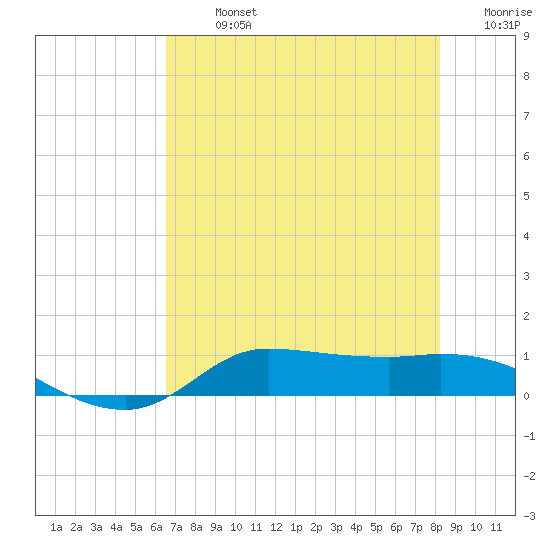 Gilchrist tide chart for Monday, July 26, 2021