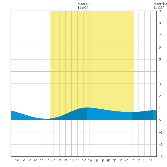 Gilchrist tide chart for Wednesday, July 28, 2021