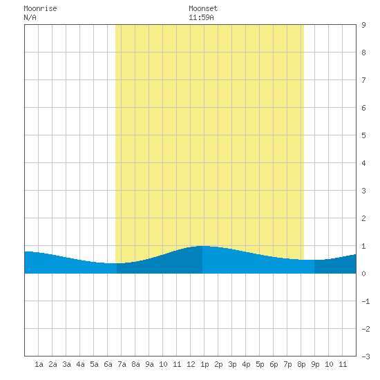 Gilchrist tide chart for Thursday, July 29, 2021