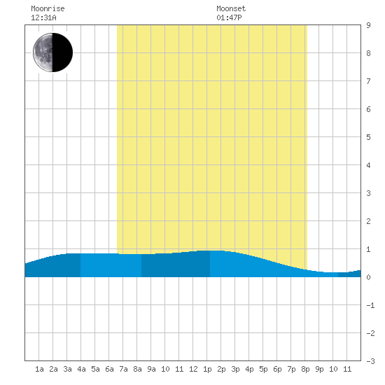 Gilchrist tide chart for Saturday, July 31, 2021