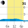 Gilchrist tide chart for Saturday, July 31, 2021