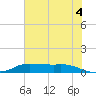 Gilchrist tide chart for Sunday, July 4, 2021