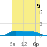 Gilchrist tide chart for Monday, July 5, 2021