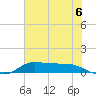 Gilchrist tide chart for Tuesday, July 6, 2021