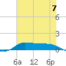 Gilchrist tide chart for Wednesday, July 7, 2021