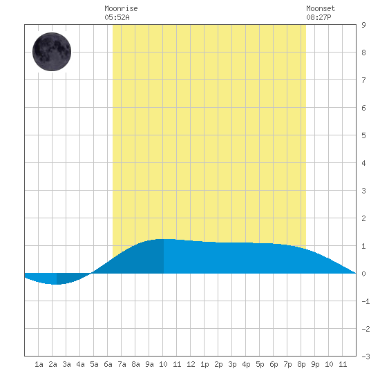 Gilchrist tide chart for Friday, July 9, 2021
