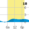 Gilchrist tide chart for Tuesday, August 10, 2021
