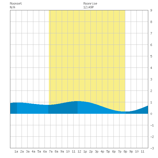 Gilchrist tide chart for Saturday, August 14, 2021