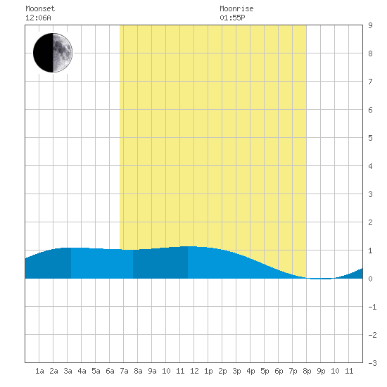 Gilchrist tide chart for Sunday, August 15, 2021