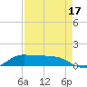 Gilchrist tide chart for Tuesday, August 17, 2021