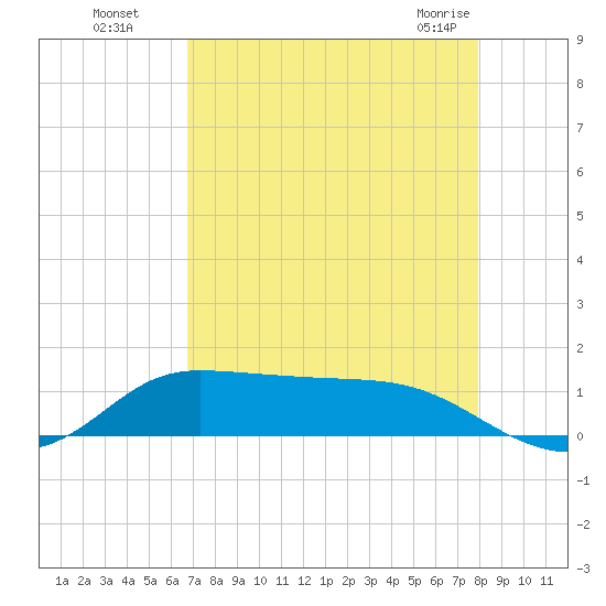 Gilchrist tide chart for Wednesday, August 18, 2021