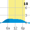 Gilchrist tide chart for Wednesday, August 18, 2021