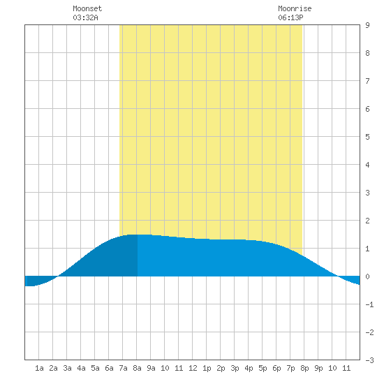 Gilchrist tide chart for Thursday, August 19, 2021