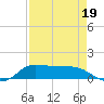Gilchrist tide chart for Thursday, August 19, 2021