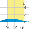 Gilchrist tide chart for Sunday, August 1, 2021