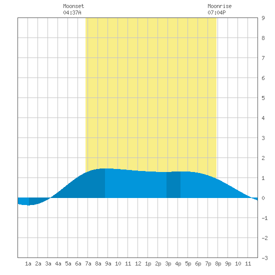 Gilchrist tide chart for Friday, August 20, 2021