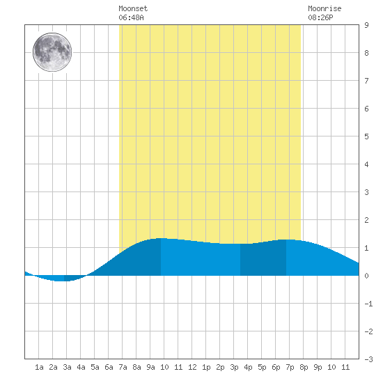 Gilchrist tide chart for Sunday, August 22, 2021