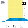 Gilchrist tide chart for Sunday, August 22, 2021