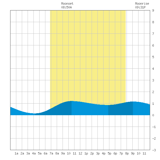 Gilchrist tide chart for Tuesday, August 24, 2021